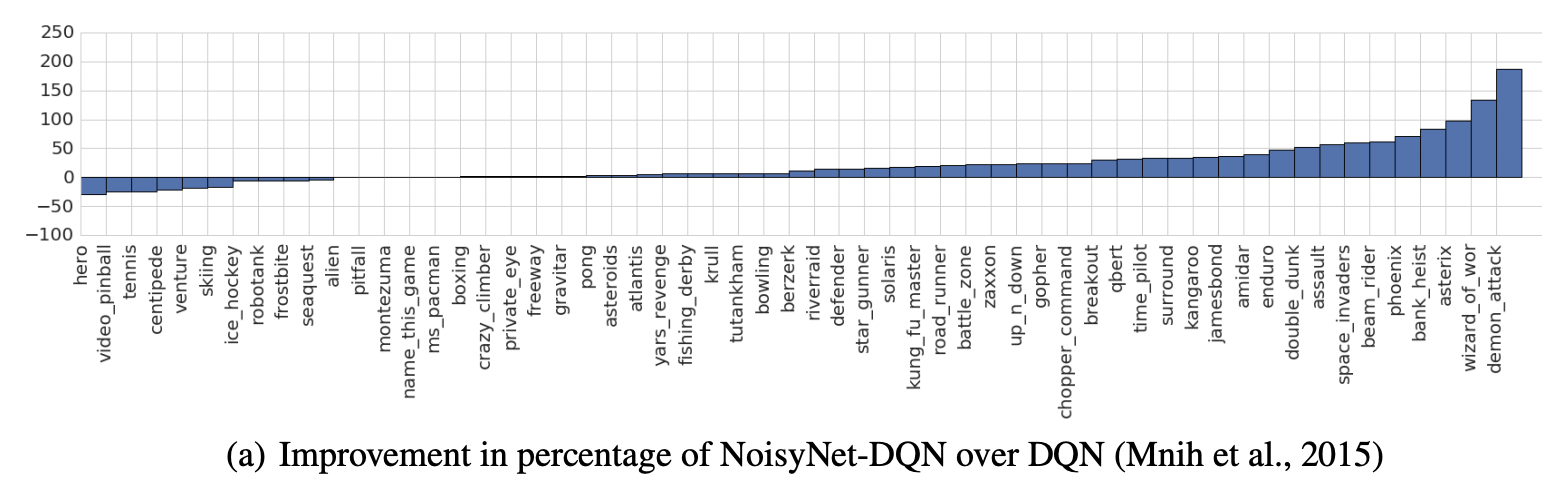 Noisynet Dqn Explained Papers With Code