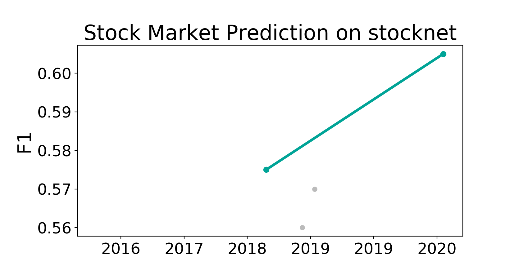 Benchmark (Stock Market Prediction) Papers With Code