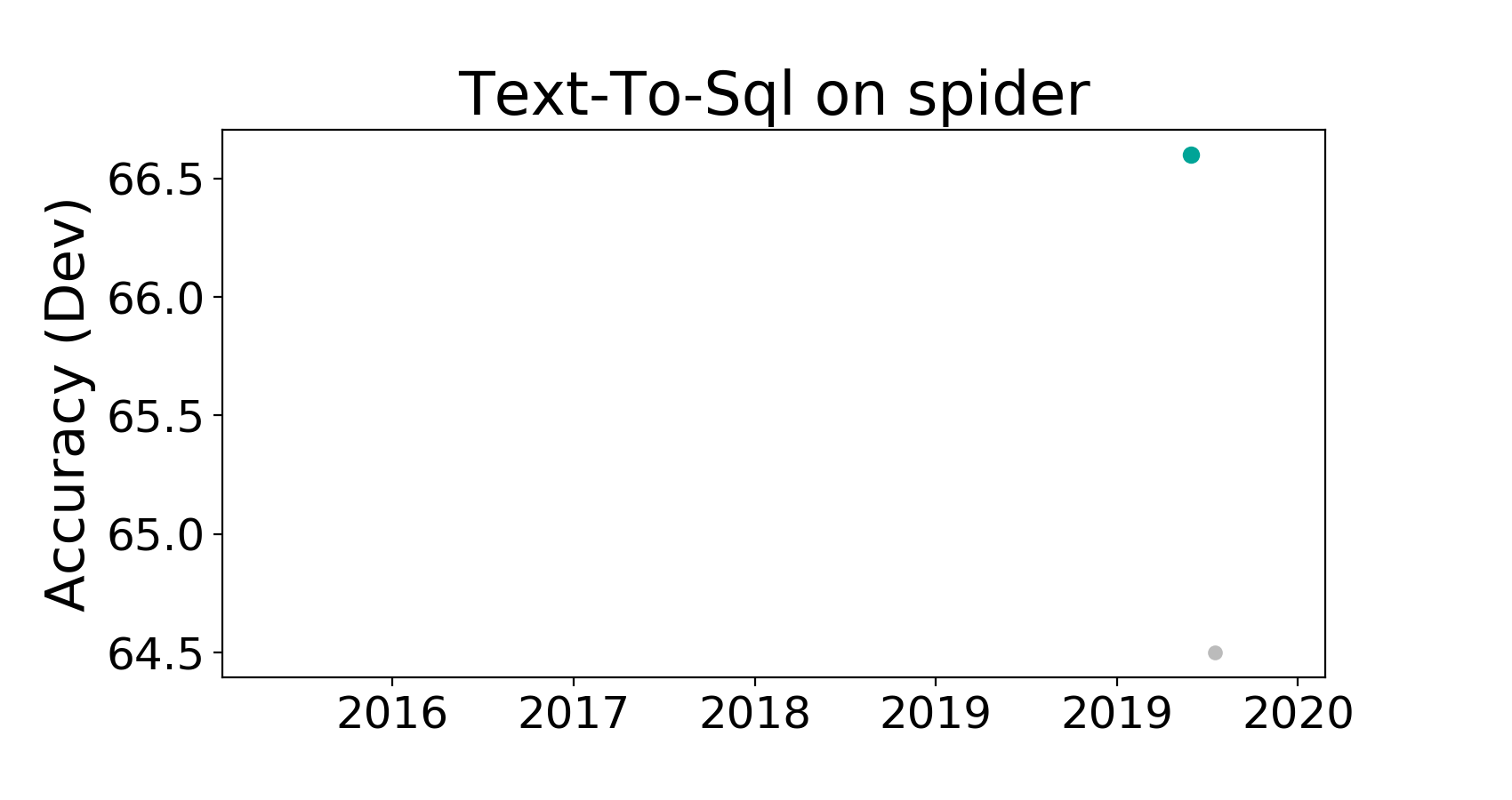 Papers with Code - spider Benchmark (Text-To-Sql)